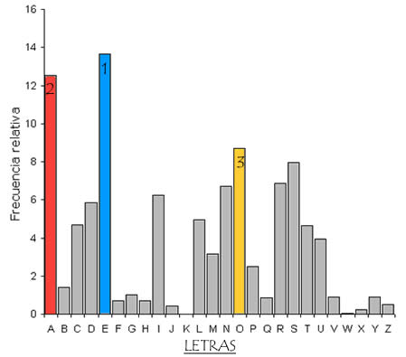 Frecuencia de letras