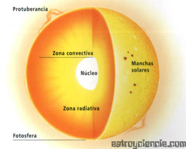 curiosidades-sol4