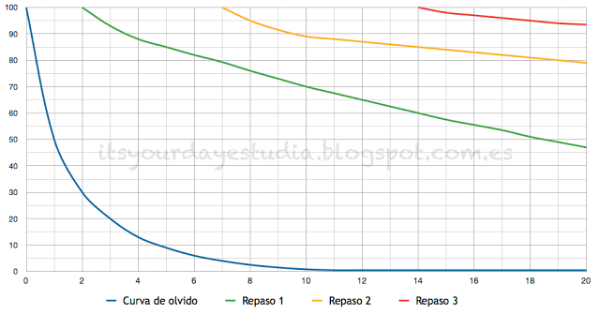 curva-olvido3