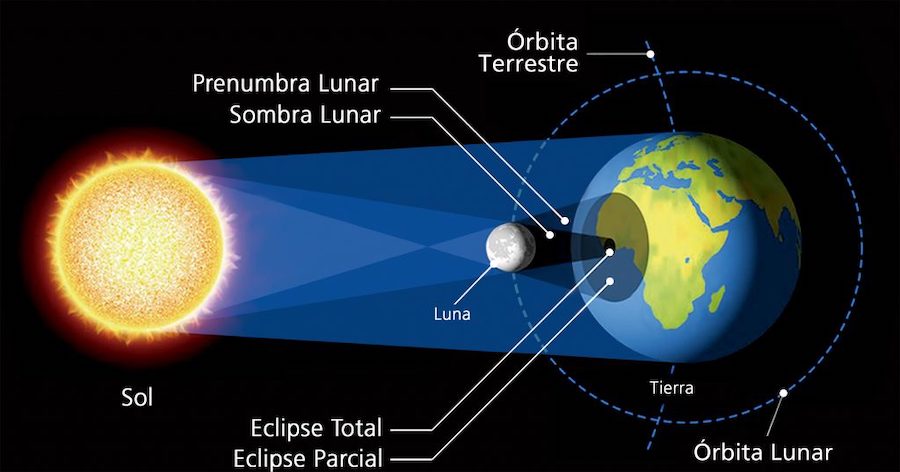 curiosidades de los eclipses